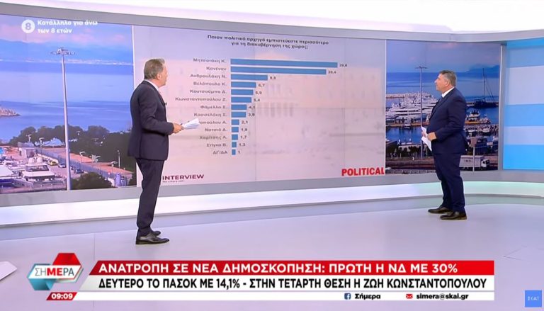 Εκτενής αναφορά των μέσων ενημέρωσης στην αποκαλυπτική δημοσκόπηση της «Political» (VIDEO)