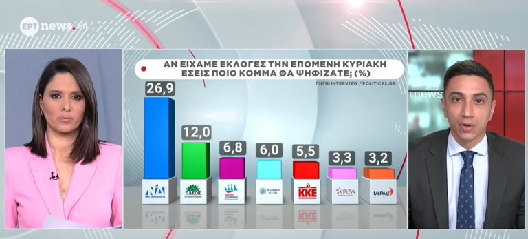 Στην πρώτη γραμμή της επικαιρότητας η αποκαλυπτική δημοσκόπηση της «Political» (VIDEO)